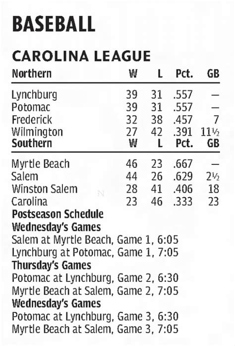 single a carolina league standings.